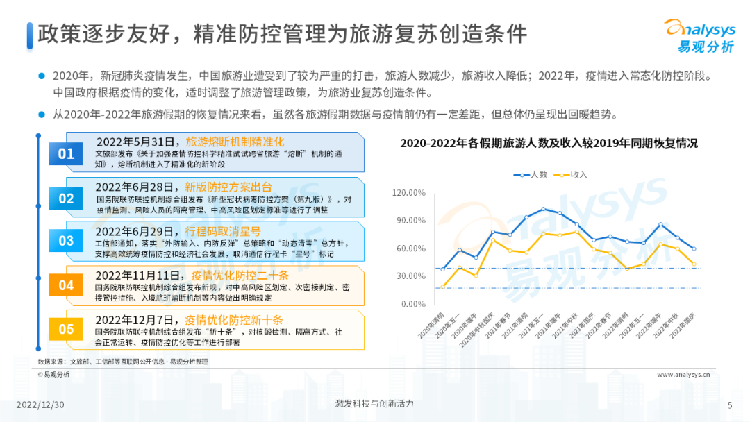 2022年后疫情时代旅游业发展的新趋势