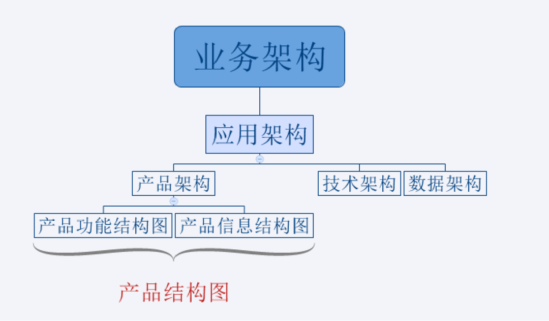 手把手教你画产品架构图