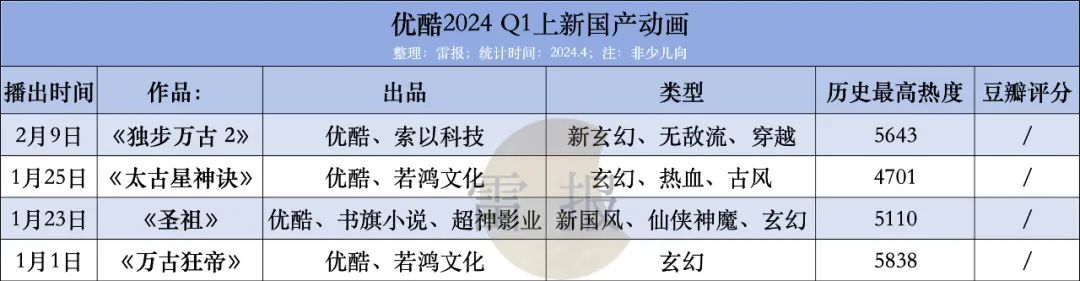 国产动画Q1:“29部”作品,数量相比去年“如何”,谁家平台“余粮”最多?|雷报
