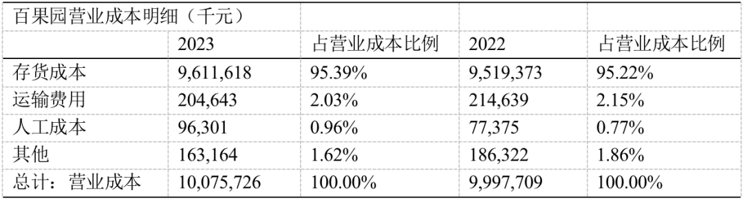 百果园最新财报:2023年营收利润双增,“稳步向上”打破创新者窘境