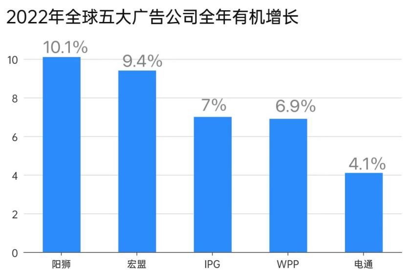 2022年全球广告支出,唯一下降主要市场,是中国