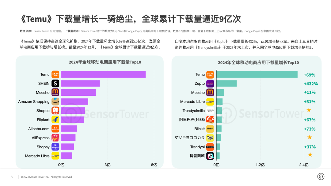 《2024年电商应用与品牌市场洞察》- 全球电商应用下载量达65亿次,东南亚和日本涨幅超20%,《Temu》登顶40多市场下载榜