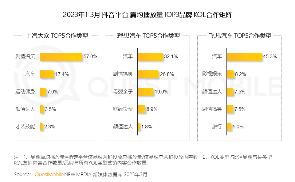 QuestMobile 2023汽车行业营销生态洞察：新能源车持续攀升至汽车总销量的2成，哪两大趋势撬动了汽车内容营销变局？