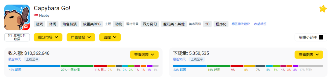 发行两周流水超1000万美金,稳居韩国畅销榜前列的Habby新游《卡皮巴拉》产品玩法拆解分析
