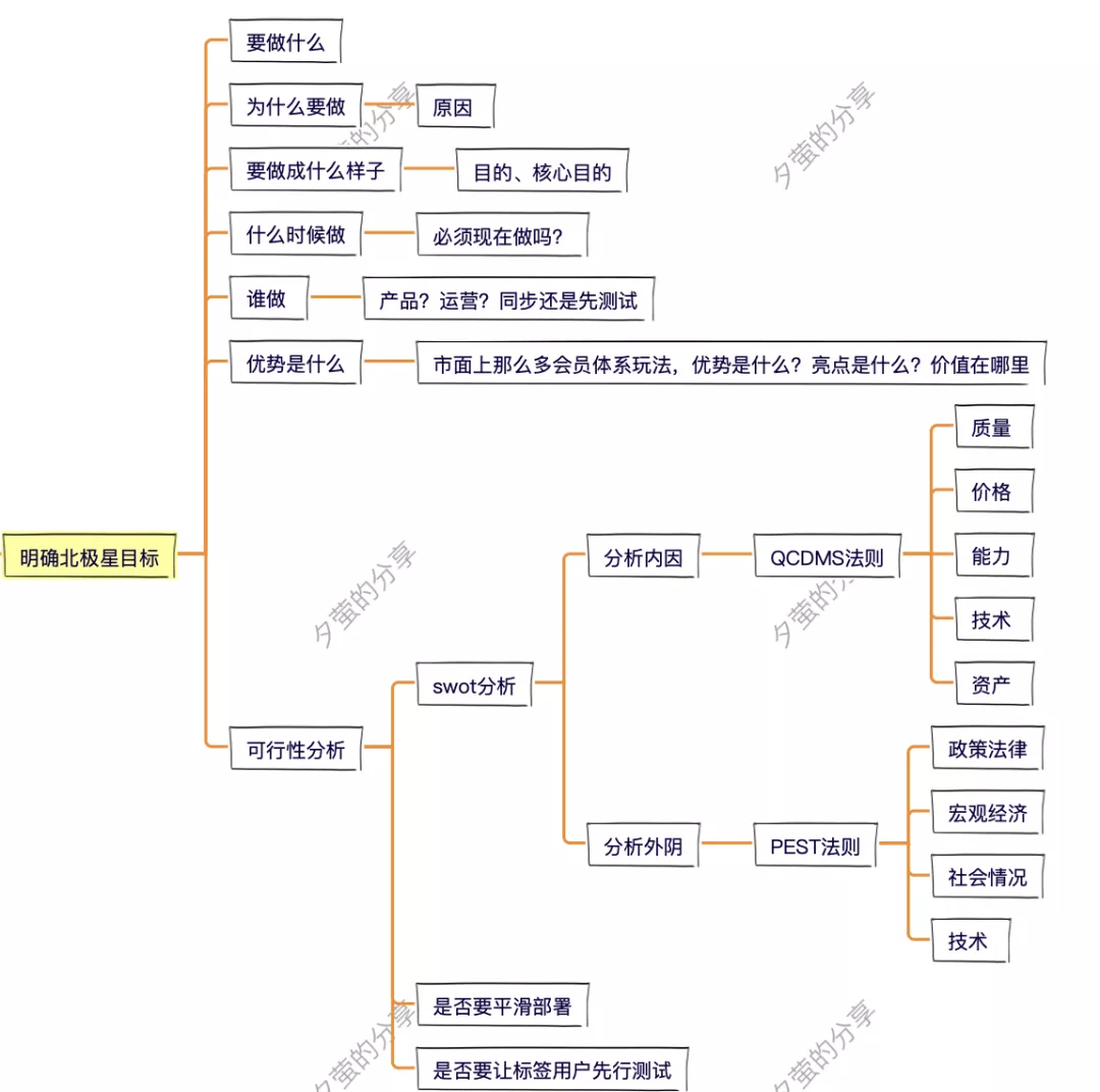 8步,搞定会员体系