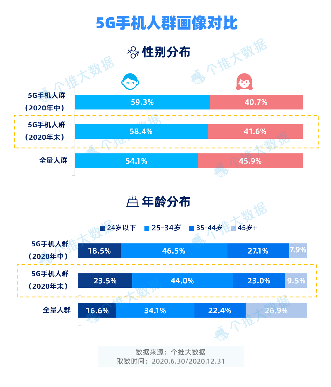 6-5G手机人群画像对比(性别+年龄).png 6-5G手机人群画像对比(性别+年龄).png