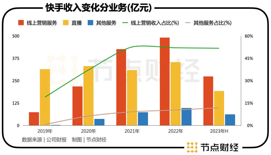 为何快手盈利后,程一笑的担子更重呢?