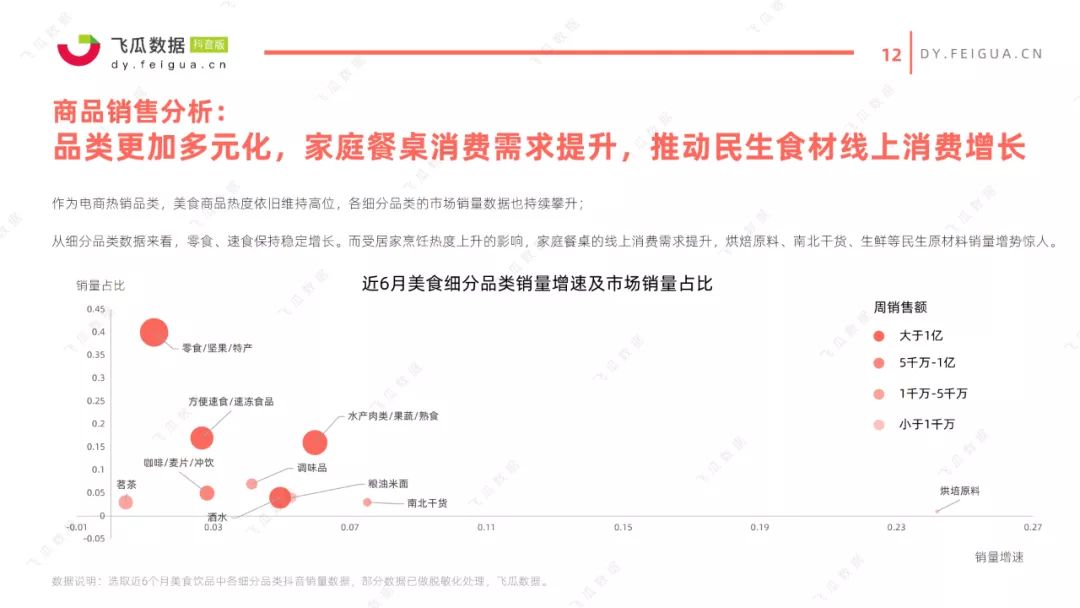 2021抖音美食类短视频及直播营销趋势报告 2021抖音美食类短视频及直播营销趋势报告