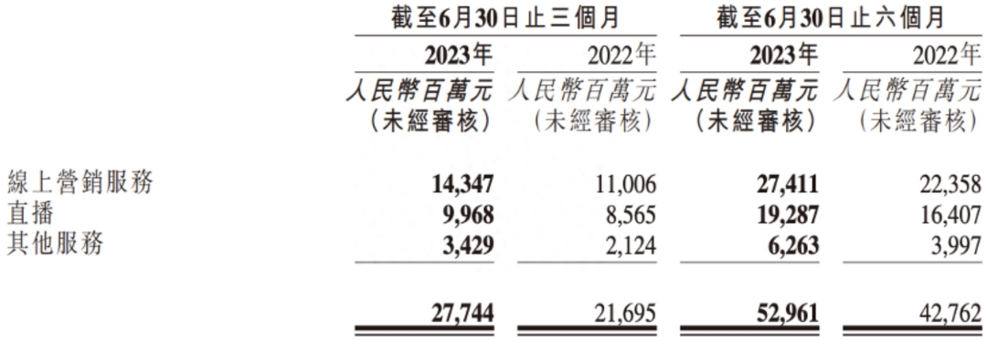 快手上市后迎来首次盈利，电商需要新故事