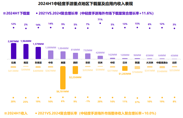 小游戏出海增幅超500%!中轻度产品出海正当时