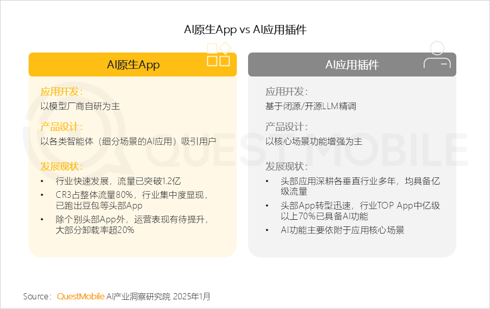 QuestMobile2024年AIGC应用发展年度报告:AI原生APP三强争霸,AI应用“四大模式”形成,智能体数量超过小程序