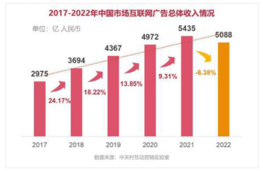 广告收入7年来首次下滑,千万粉UP主4个月无商单,自媒体还能好好恰饭吗?