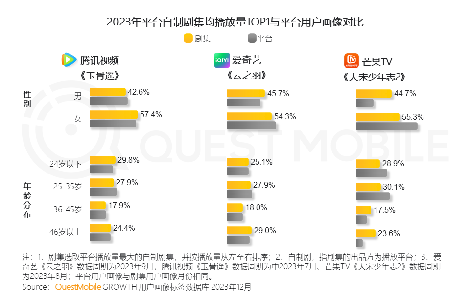 QuestMobile 2023年剧综影市场洞察：用户同质化，内容成突围关键，移动端商业化进入丰收期&hellip;&hellip;