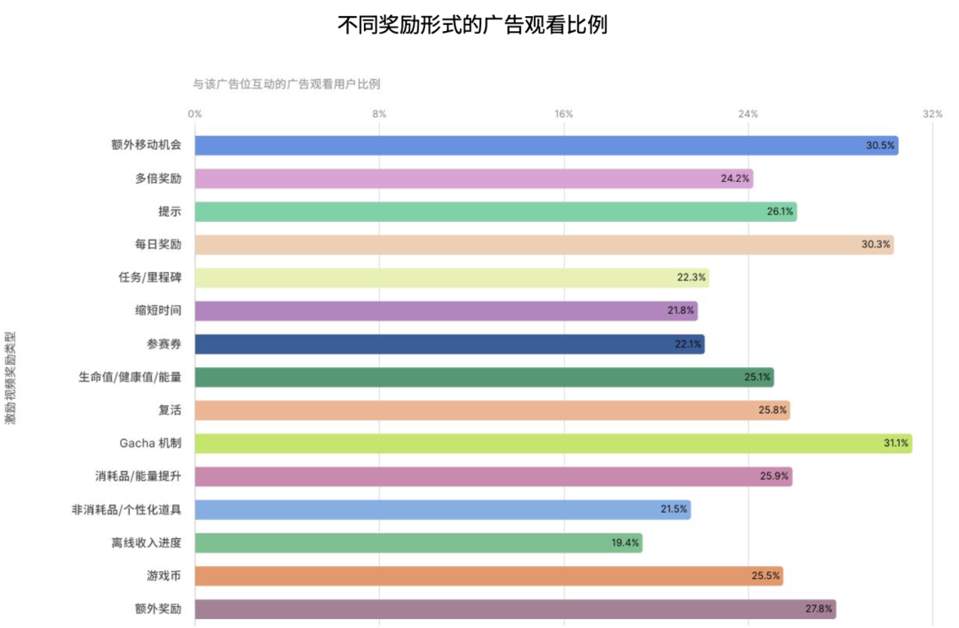 如何真正优化投放预算?观察超过80%的全球头部游戏后,Unity给出了新答案