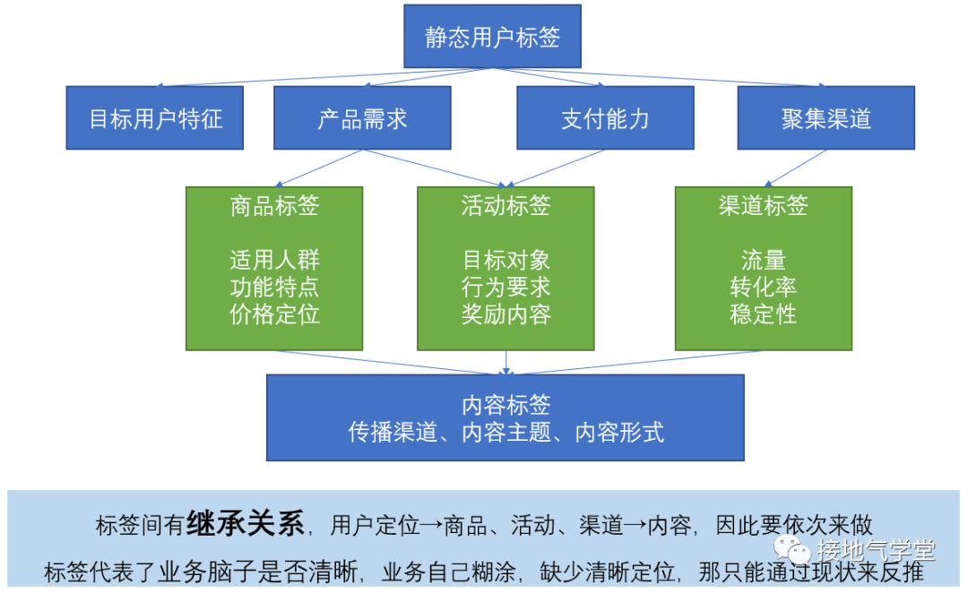摊牌了，这才是最好的【用户标签体系】