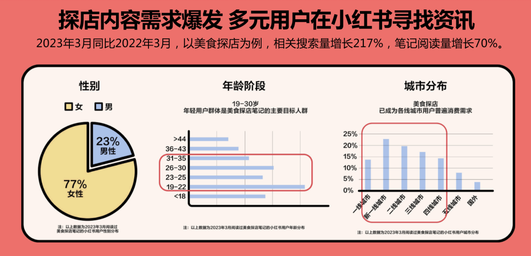 小红书内测团购,正式布局本地生活!