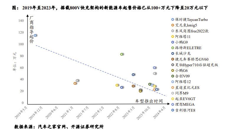 为什么大厂都在「卷」800V?