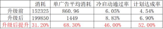 资深优化师的项目复盘公开！如何带领老产品从低谷到突破新增长点