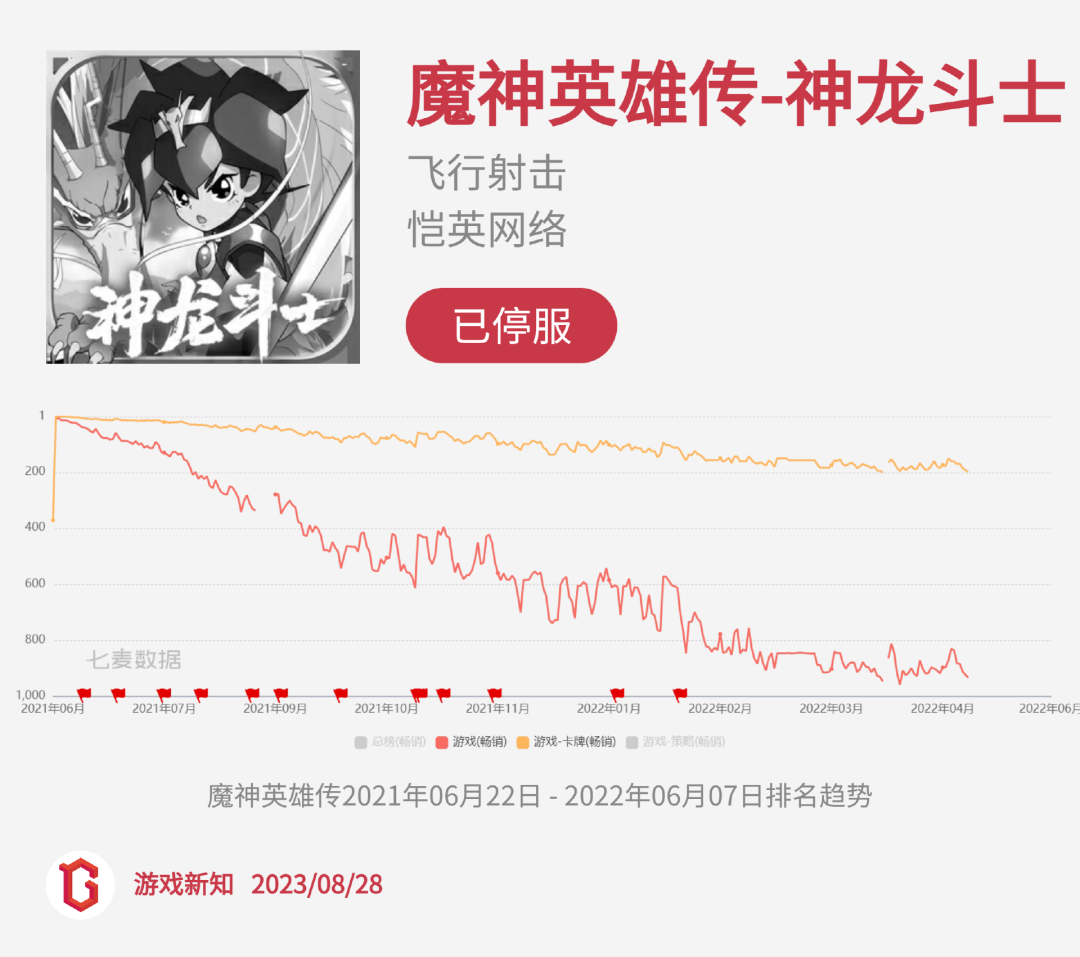 二次元惨烈征战:27款阵亡,23款状况不佳