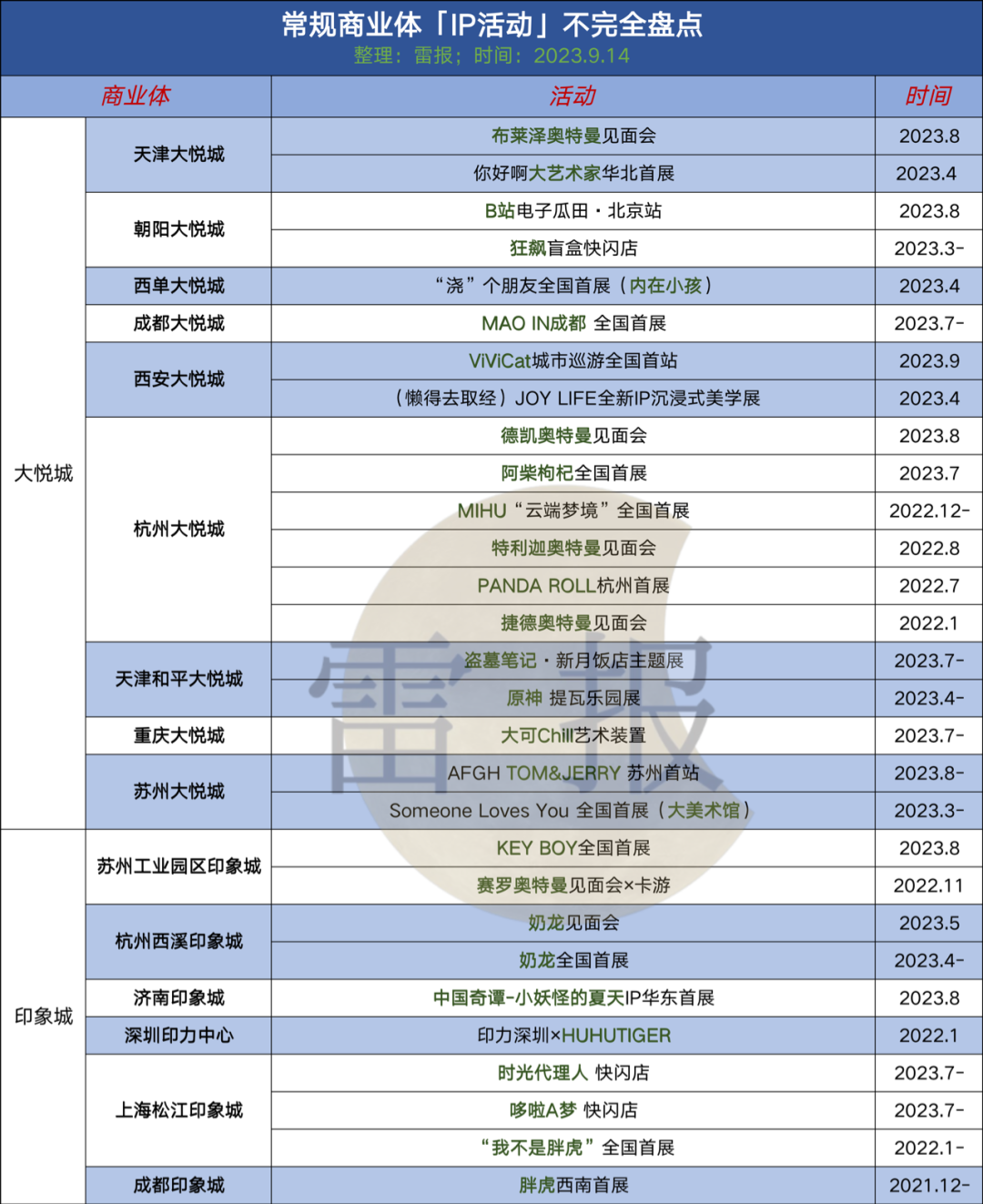 IP是“拯救”商业综合体的良药么?我们统计了近100个案例,发现了这些问题|雷报