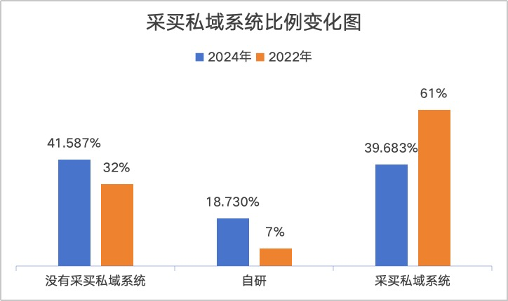 接下来,或是私域服务商倒闭高峰,也是转型好时机