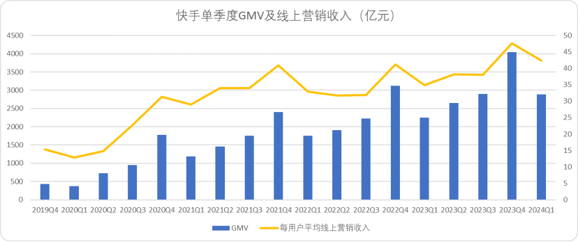 比起业绩超预期,我们更关注快手的长期价值