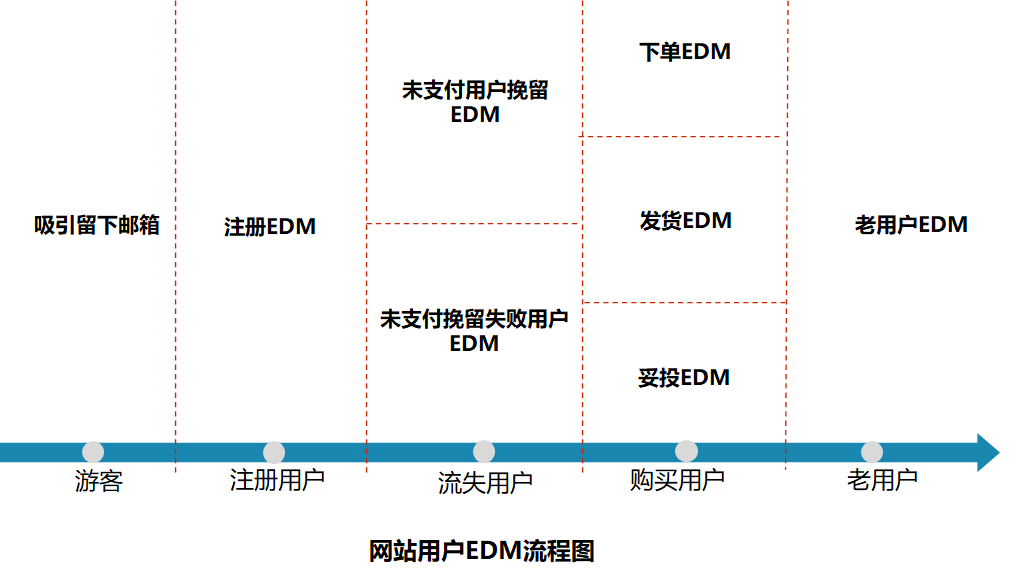 邮件营销系列 | 独立站怎么做EDM营销——据说只有8%的卖家懂