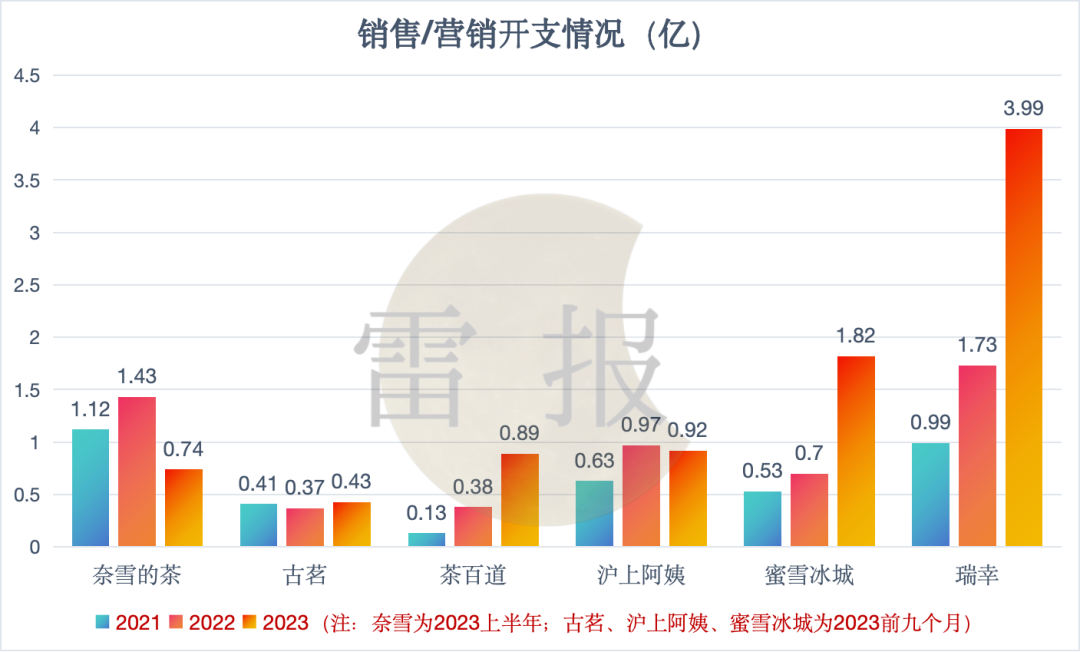 蜜雪冰城、古茗、茶百道等“联名狂魔”们一年花多少钱做营销?|雷报