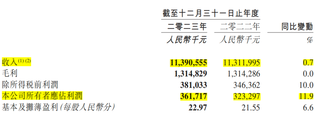 百果园最新财报：2023年营收利润双增，&ldquo;稳步向上&rdquo;打破创新者窘境
