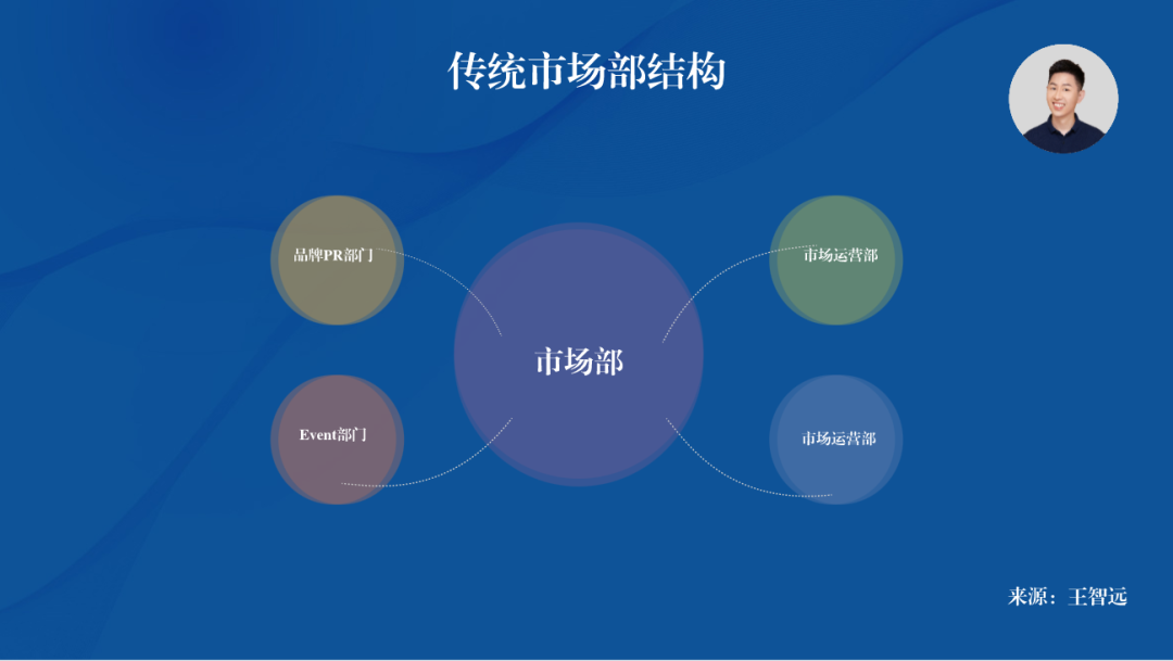 大市场部没落,阵地营销上阵