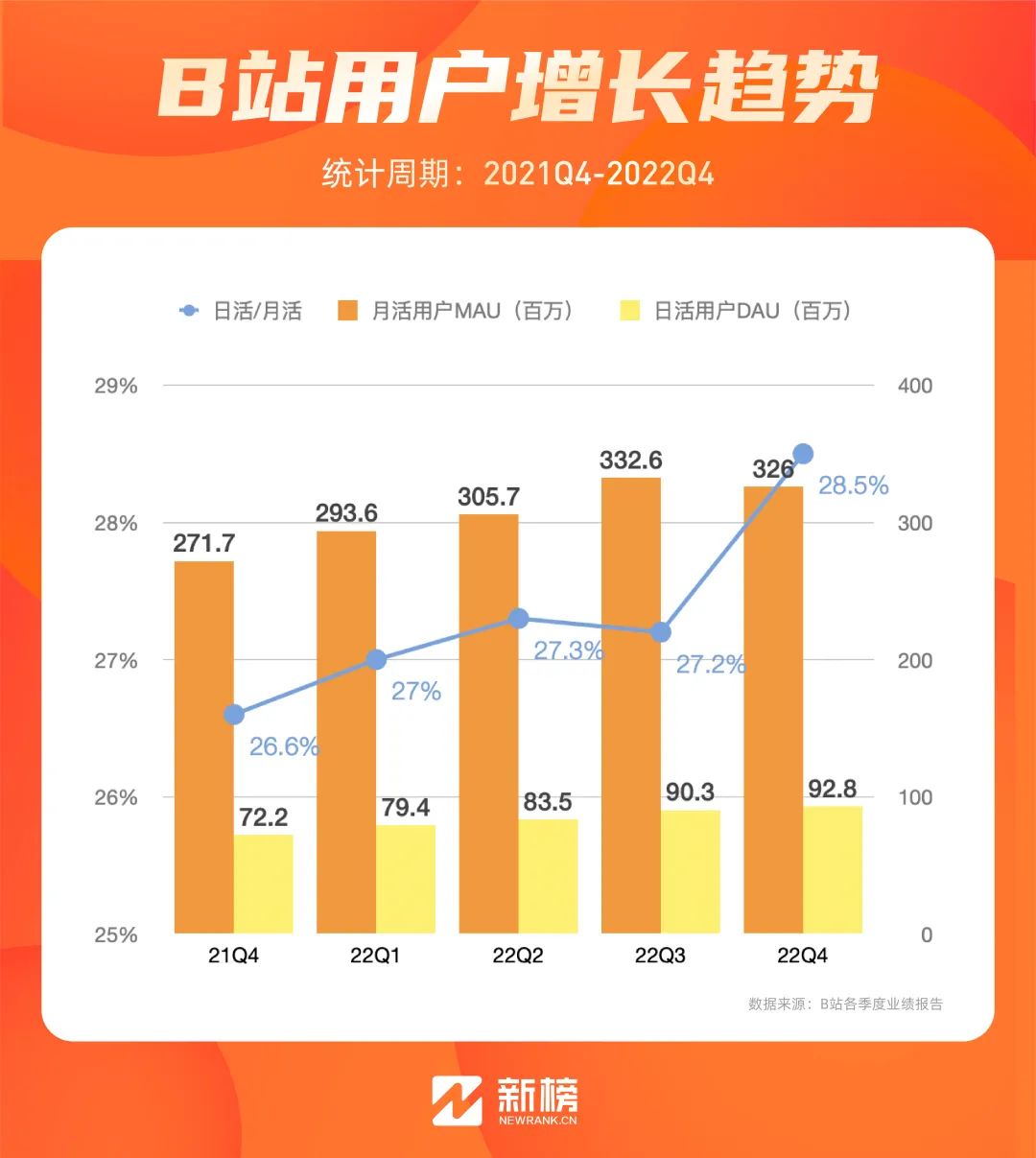 B站降本增效这一年:给UP主分了91亿,亏了75亿