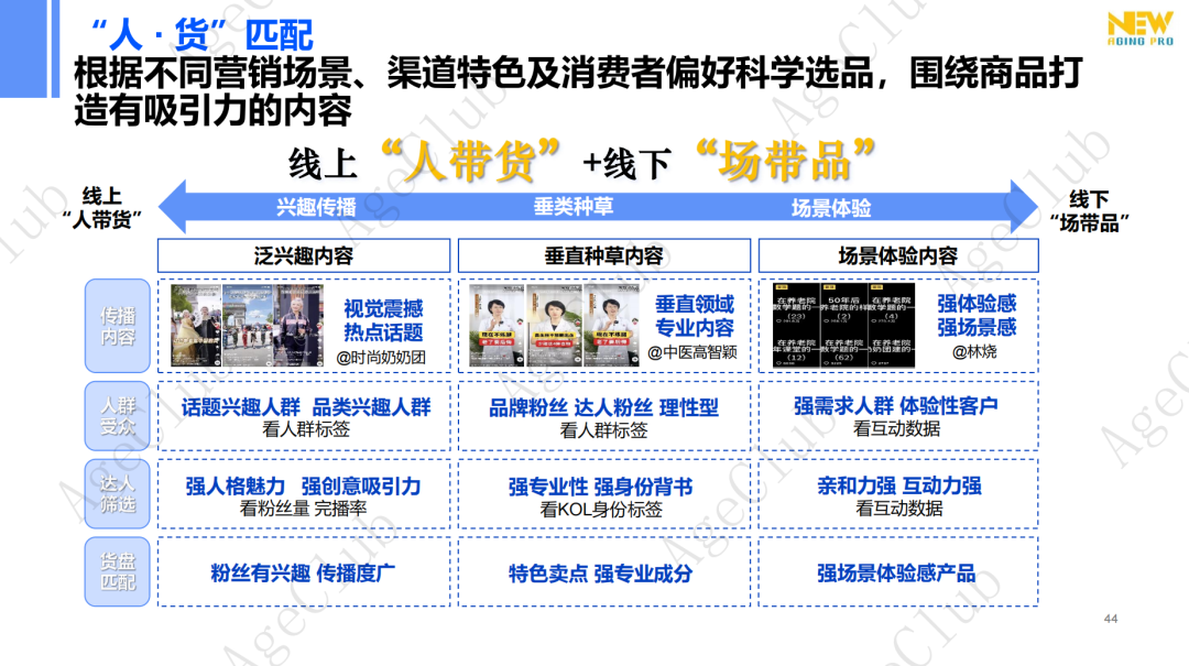 新人群、新场景、新策略,精准and跨界,创新银发消费“人货场”新蓝图!