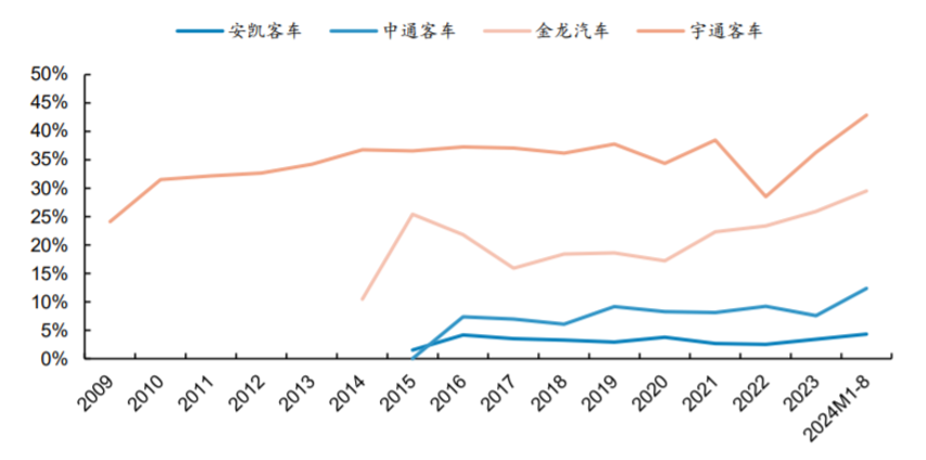 两年悄悄暴涨300%,全球客车业杀出一匹中国超级黑马