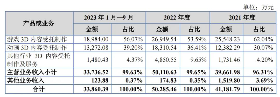 7家收入过亿的动漫公司,靠什么赚钱?|雷报