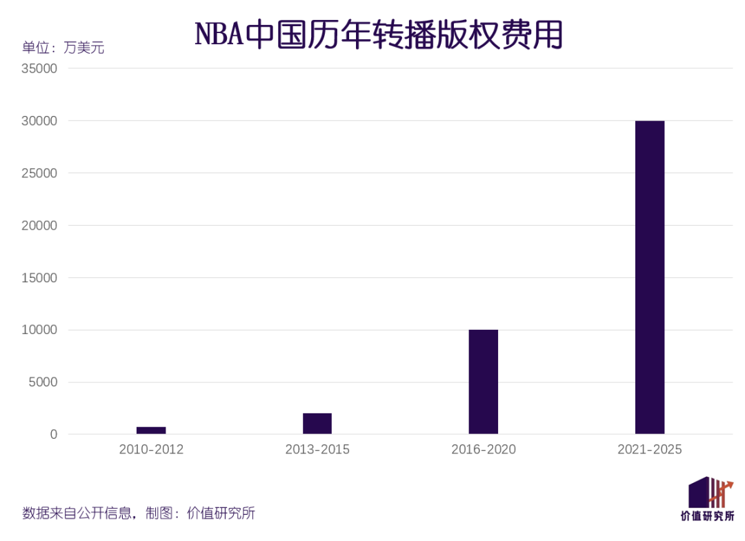 原来，NBA才是中国互联网的&ldquo;恰饭之王&rdquo;？！