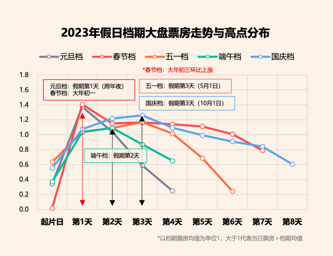 总票房增长83.6%背后,2023电影营销做对了什么?