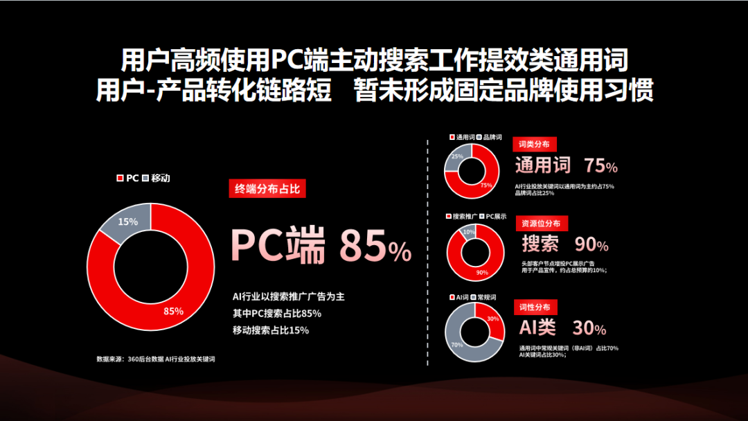 AI工具营销,现在是时候布局PC端了