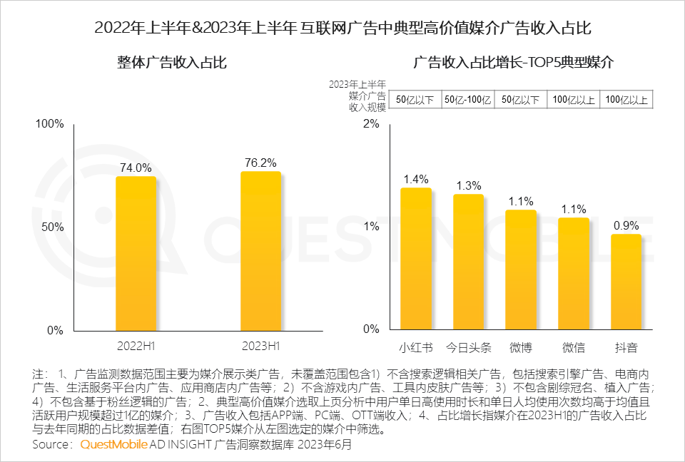 QuestMobile2023互联网广告市场半年报告：市场规模同比增长5.2%，行业分化加剧，三大趋势延续
