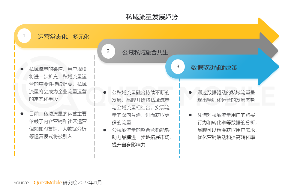 QuestMobile2023品牌私域流量发展洞察：私域用户粘性、消费力高于公域，食品饮品私域规模近1.9亿，三大差异化玩法形成