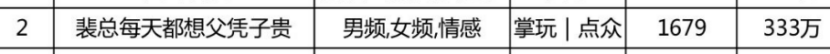 女频爆款一周消耗超3000万!《裴总每天都想父凭子贵》满足女生幸福幻想