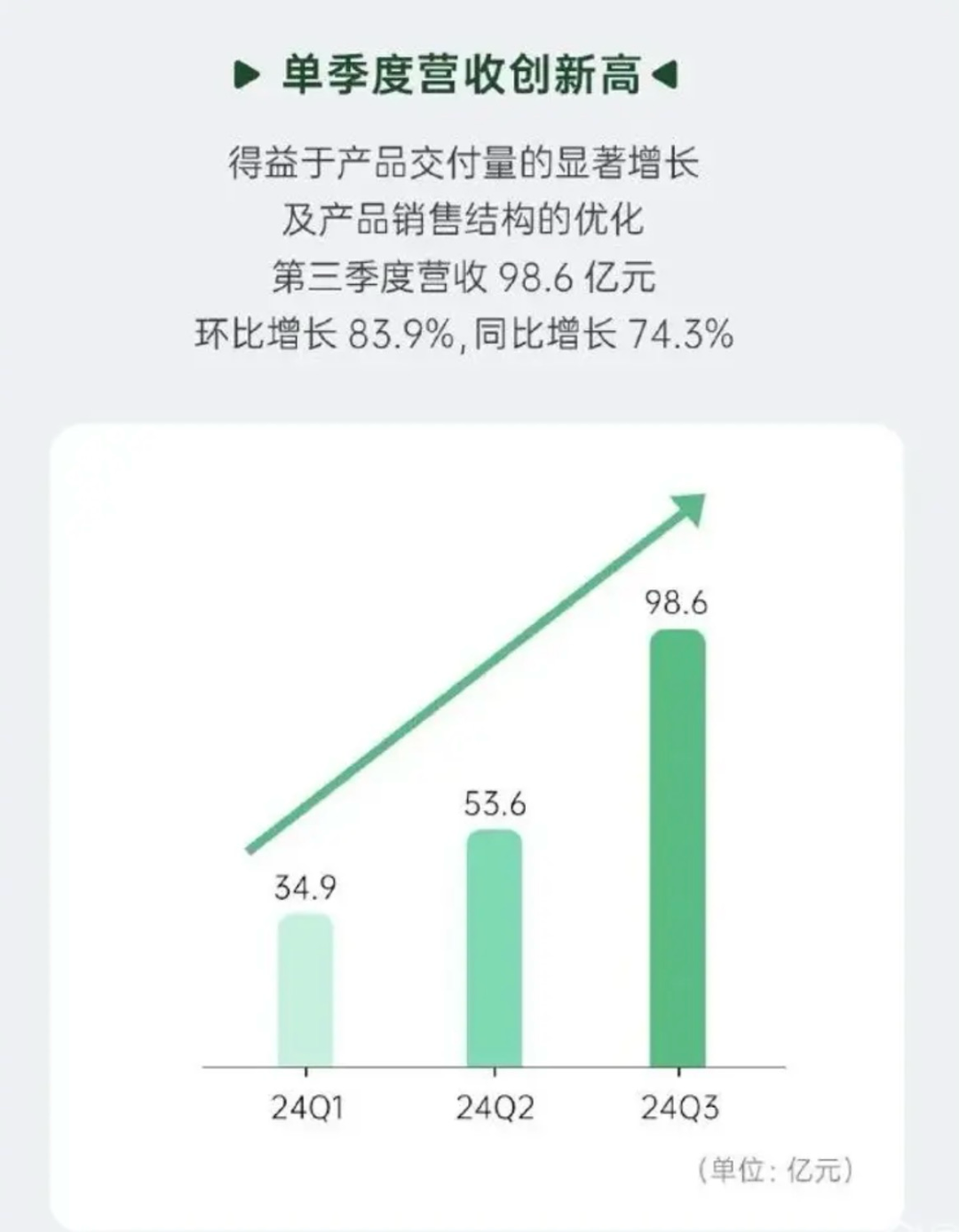 零跑汽车交付25170辆,朱江明终于领跑特斯拉
