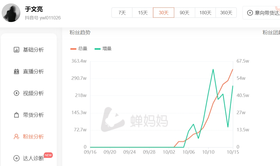 10天狂涨300万粉丝,于文亮爆红!普通人蹭热点也能火了?