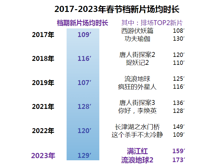 2023年春节档电影的市场表现,是否已经追平疫情前水平?