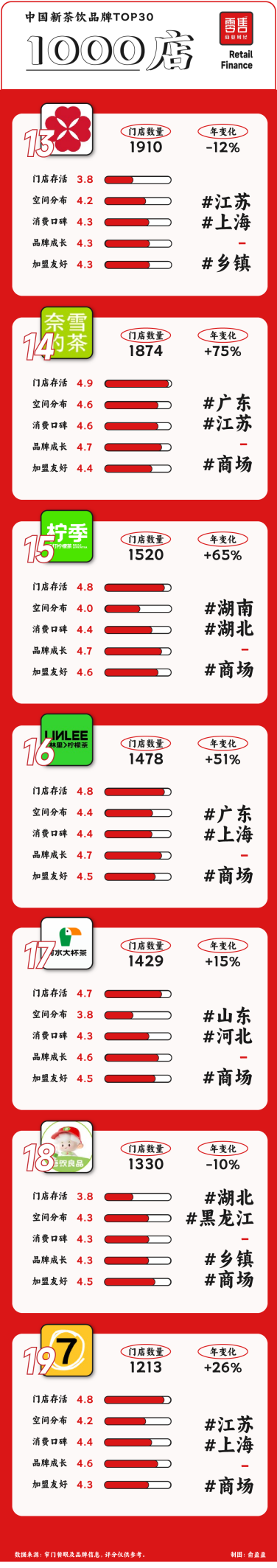 新茶饮TOP30:从规模之争到品质之战,谁主沉浮?