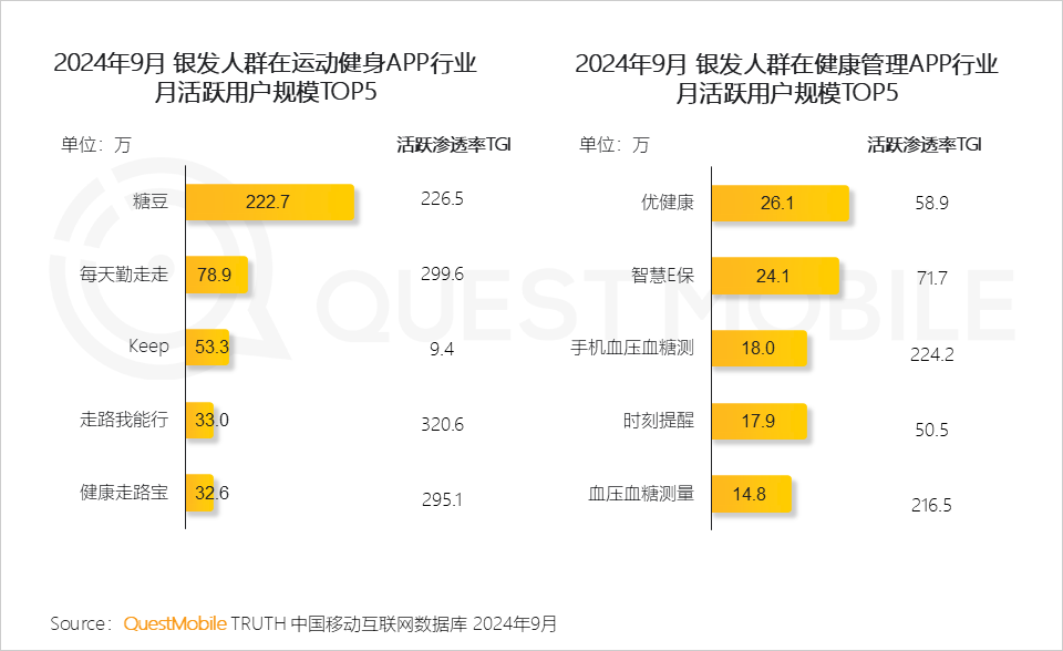 QuestMobile 2024银发人群洞察报告:3.29亿银发用户每月人花129小时上网,短视频总时长占比超35%!