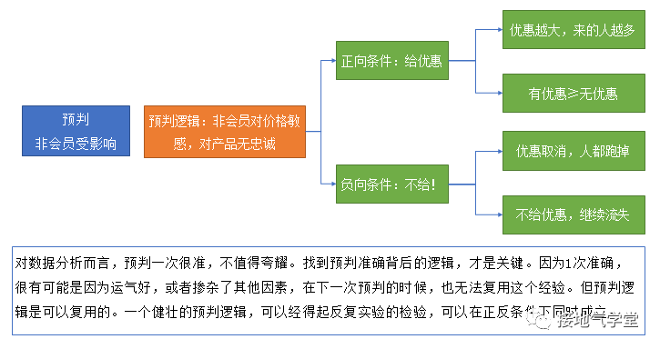 真精彩！数据分析闭环就该这么做