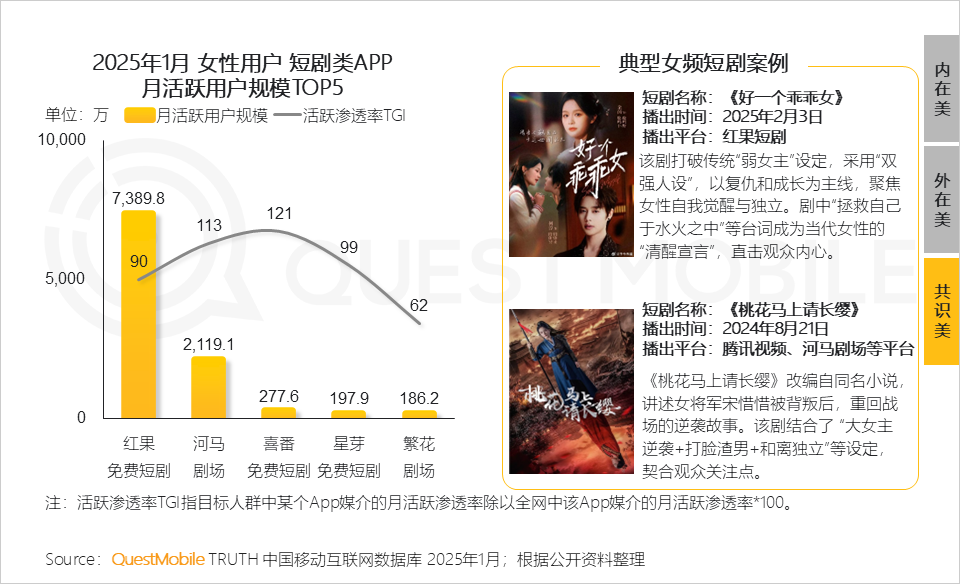 QuestMobile2025 “她经济”洞察报告:6.24亿“她力量”释放三大场景消费力量,催生多元消费形态!