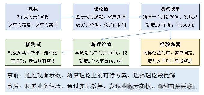 数据分析十大模型之七:CVP模型