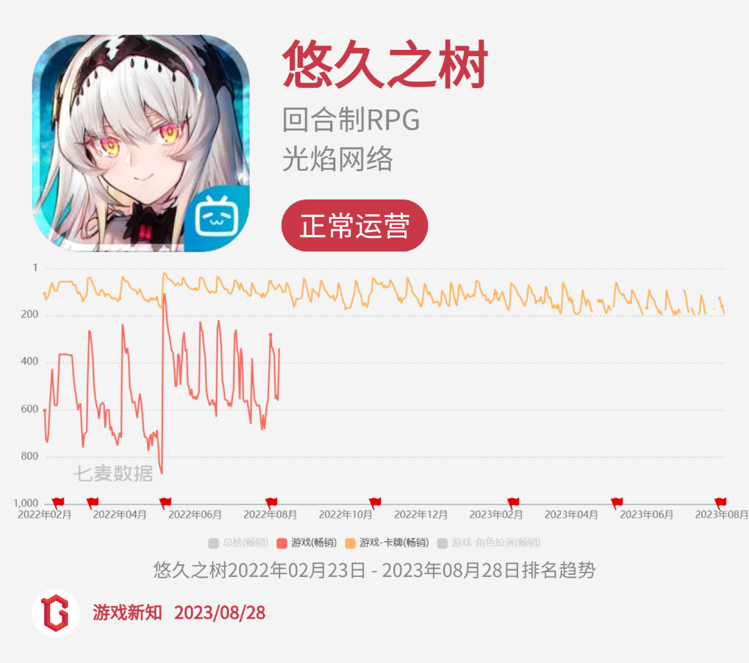 二次元惨烈征战:27款阵亡,23款状况不佳