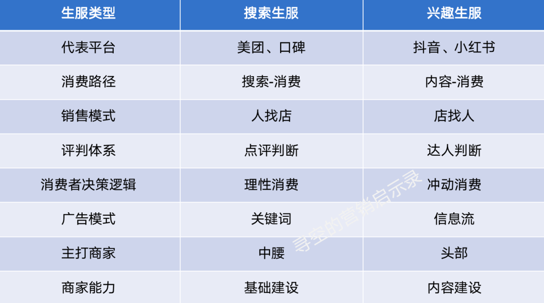 美团VS抖音:一文看懂搜索生活服务VS兴趣生活服务